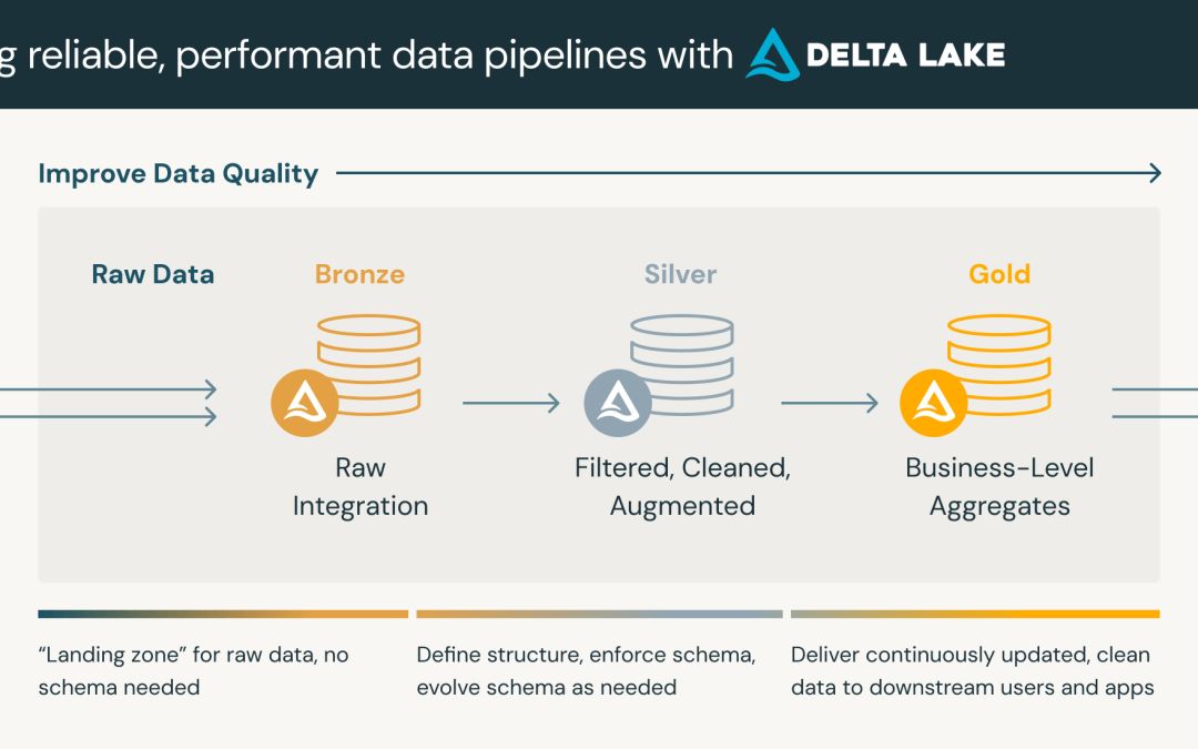 Demystifying the Medallion Architecture
