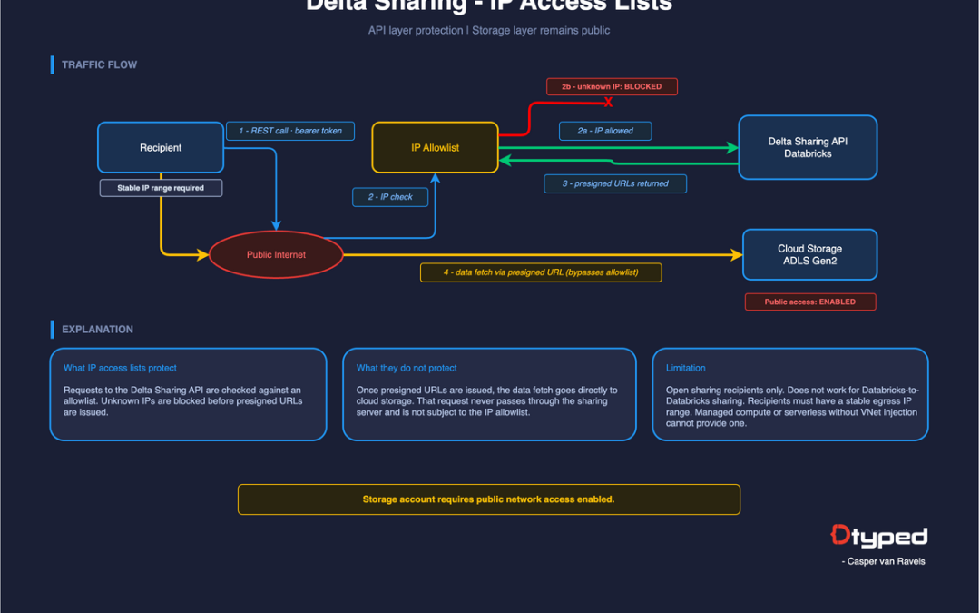 Secure external data sharing with Delta Sharing on Databricks: options, trade-offs, and when to use what