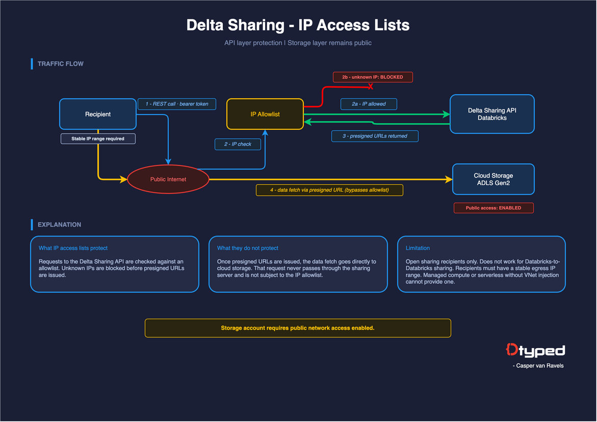 Secure external data sharing with Delta Sharing on Databricks: options, trade-offs, and when to use what